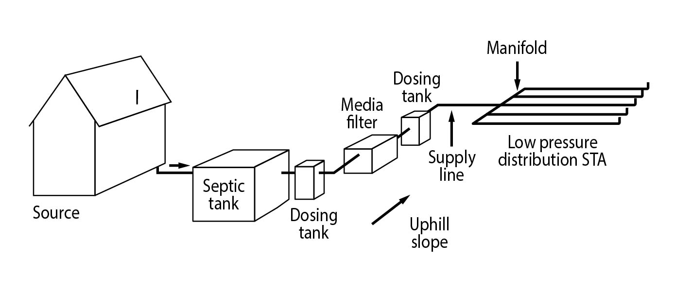 Septic tank, SP media filter, LPD distribution