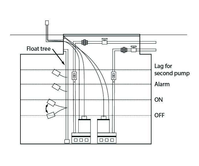 Demand dosing, duplex pumps and float controls