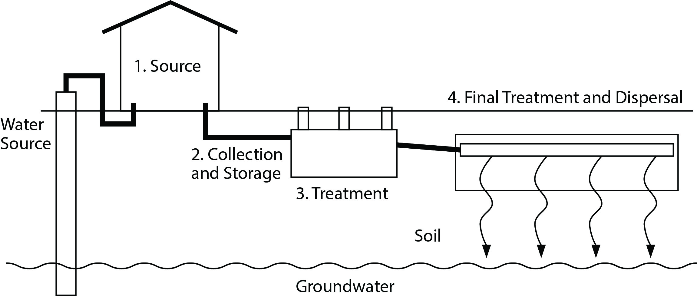Four part generic treatment train
