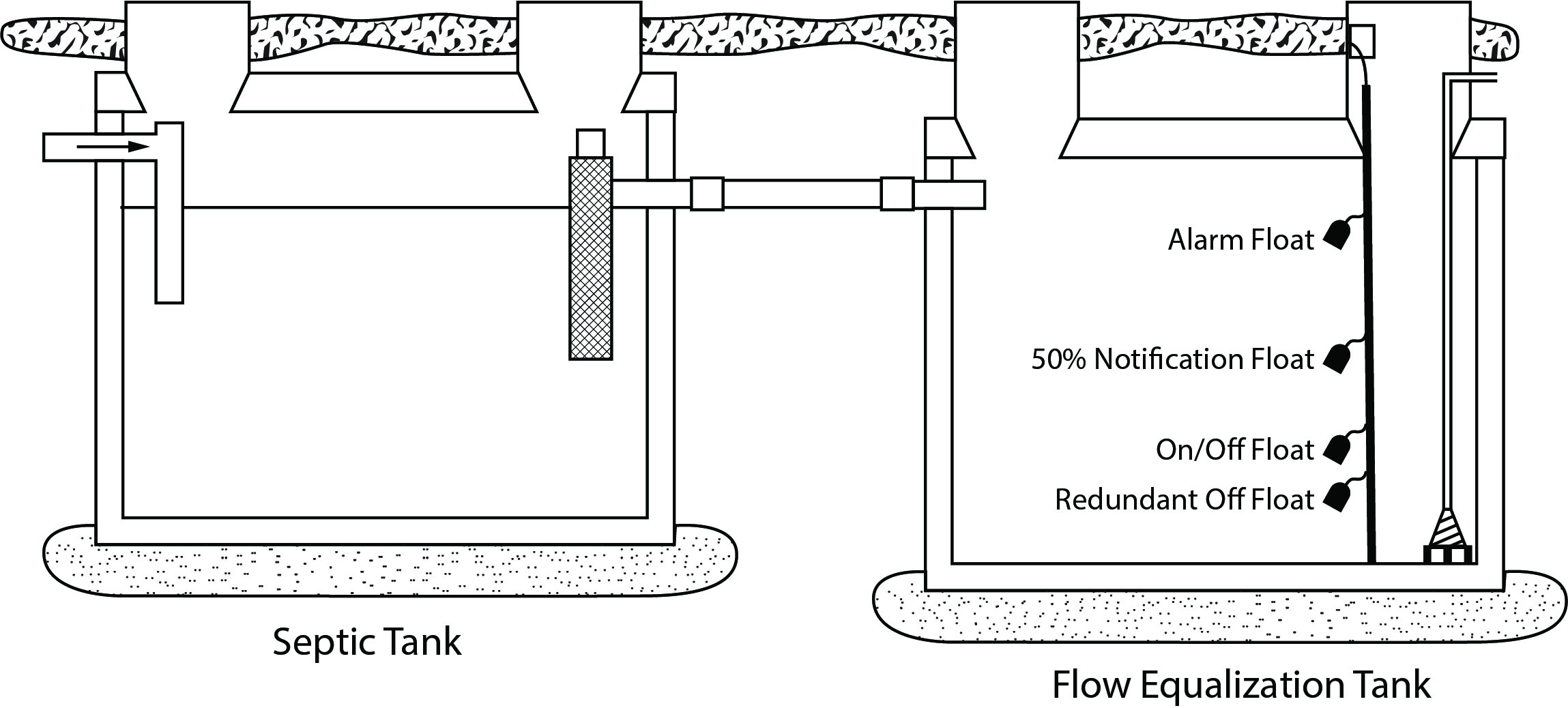 Septic and flow equalization tanks